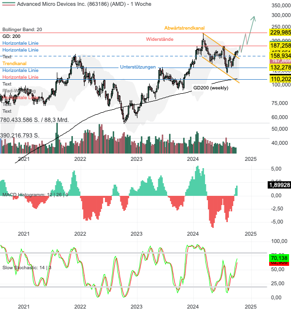 Chartanalyse AMD: Kursziel 300 USD!