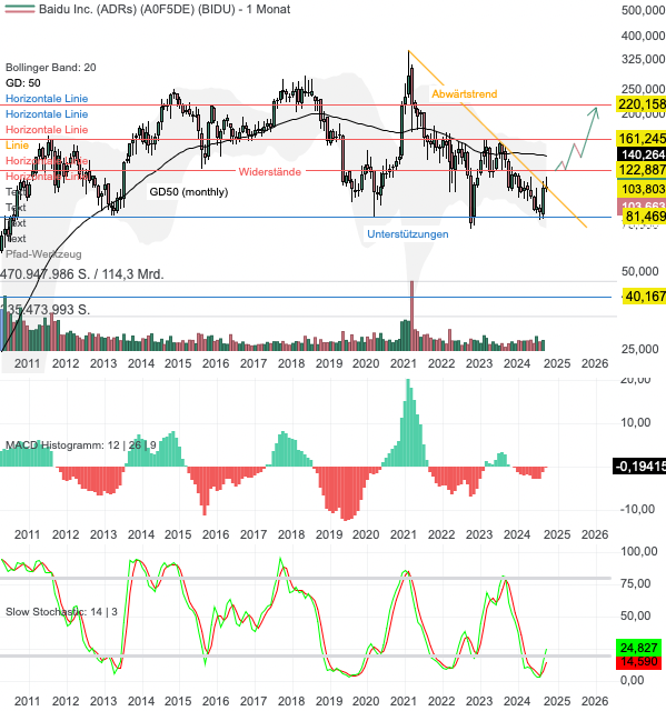 Chartanalyse Baidu: Expansion der Robotaxis!