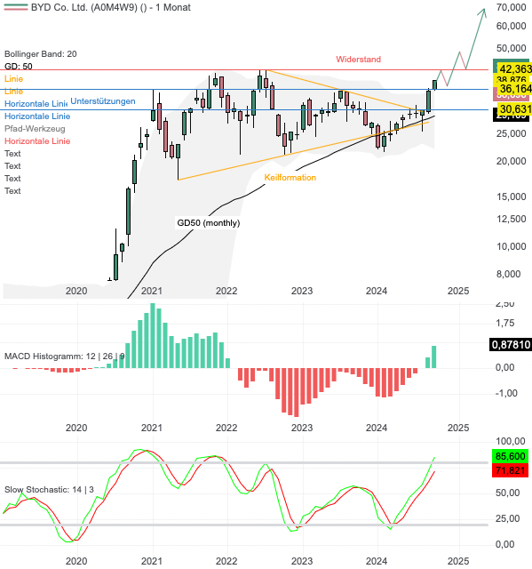 Chartanalyse BYD: Aktie mit großem Kaufsignal – Verdopplungs-Potenzial!