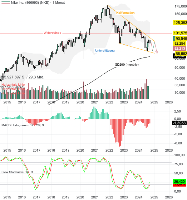 Chartanalyse Nike: Ist das Schlimmste überstanden?