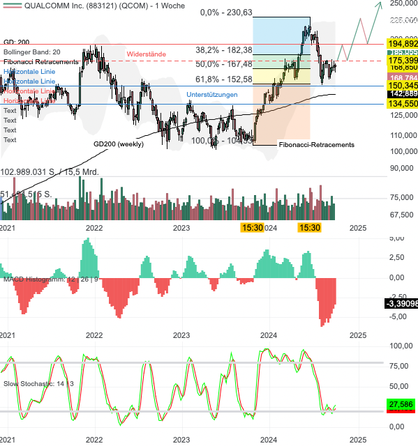 Chartanalyse Qualcomm: Kursziel 250 USD!