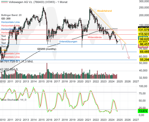 Chartanalyse Volkswagen: Weltkonzern in der Krise – kommt der Turnaround?