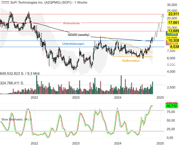 Chartanalyse SoFi: Turnaround geglückt - Angriff auf das Allzeithoch?