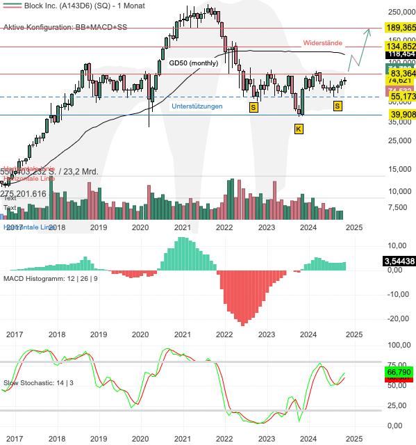 Chartanalyse Block: Umkehrformation im Big-Picture!