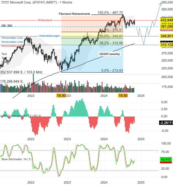 Chartanalyse Microsoft: Hier stocke ich meine Investments auf!