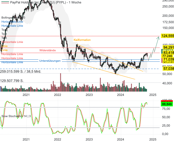 Chartanalyse PayPal: Gelingt Alex Chriss die Transformation?