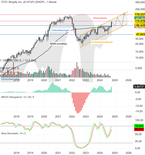 Chartanalyse Shopify: Rakete gezündet – beschleunigtes Wachstum!