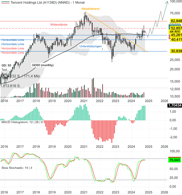 Chartanalyse Tencent: Wachstumskurs hält an – Big-Picture Kursziel von 100 Euro!