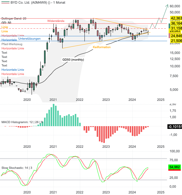 Chartanalyse BYD: Unternehmen forciert internationale Expansion – Aktie vor Ausbruch