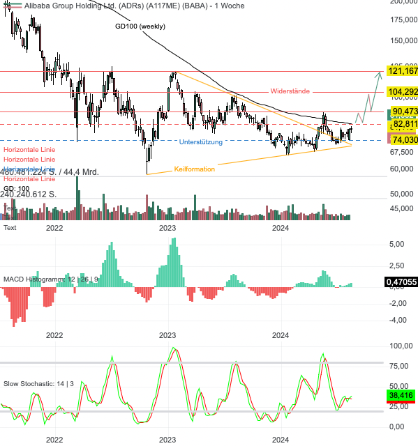 Chartanalyse Alibaba: Michael Burry setzt auf den Turnaround!