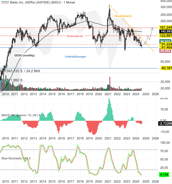 Chartanalyse Baidu: Ist jetzt der Zeitpunkt für einen Turnaround?