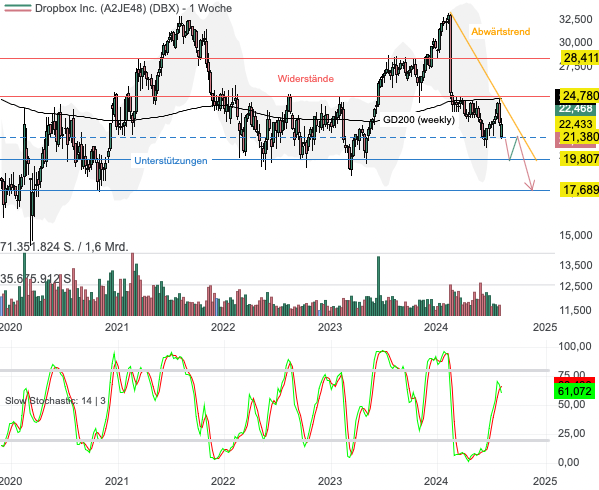 Chartanalyse Dropbox: Hier bietet sich ein Short-Einstieg an!