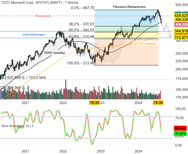 Chartanalyse Microsoft: Führen enttäuschende Zahlen zu einer größere Korrektur?