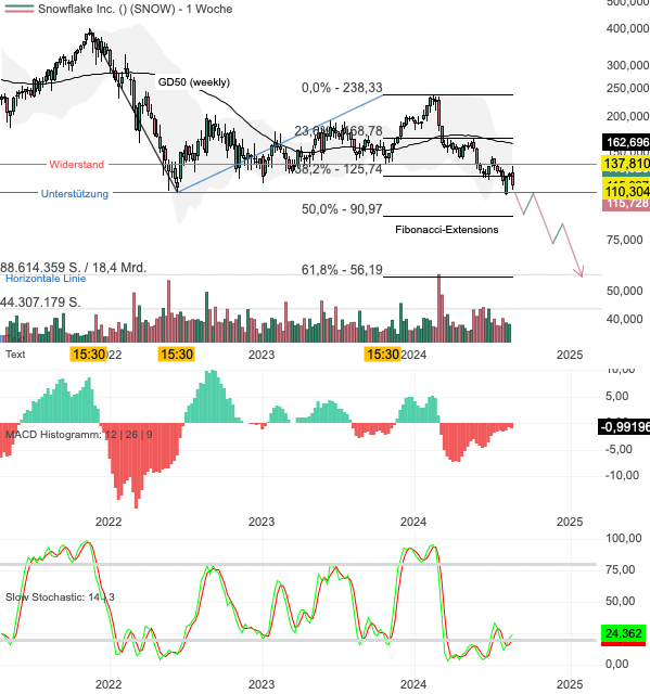 Chartanalyse Snowflake: Der Umsatz wächst, die Verluste steigen.