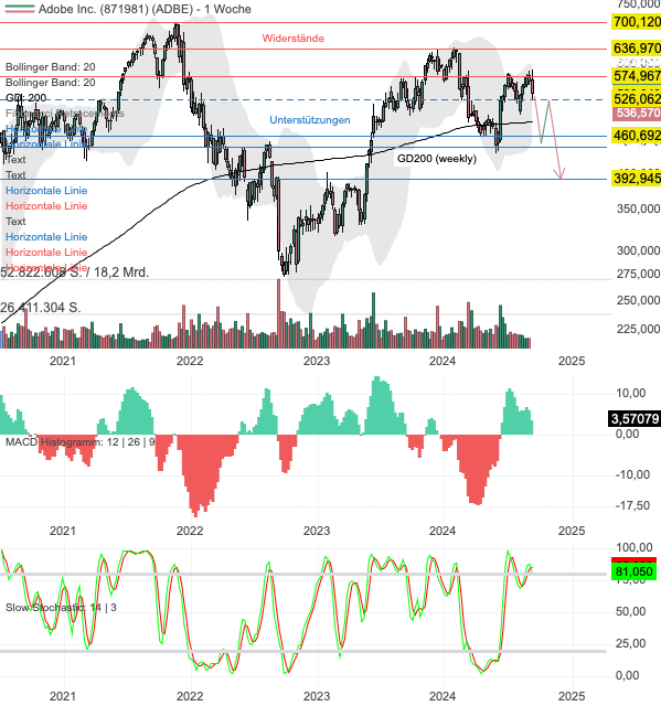 Chartanalyse Adobe: Rekordleistung! Aktie stürzt dennoch ab – jetzt zuschlagen?