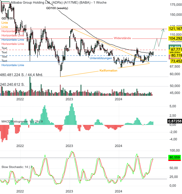 Chartanalyse Alibaba: JP Morgan erwartet eine Kursrallye!