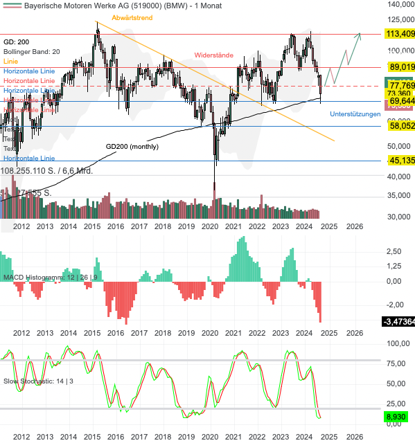 Chartanalyse BMW: Freier Fall - Gewinnwarnung sorgt für Absturz!
