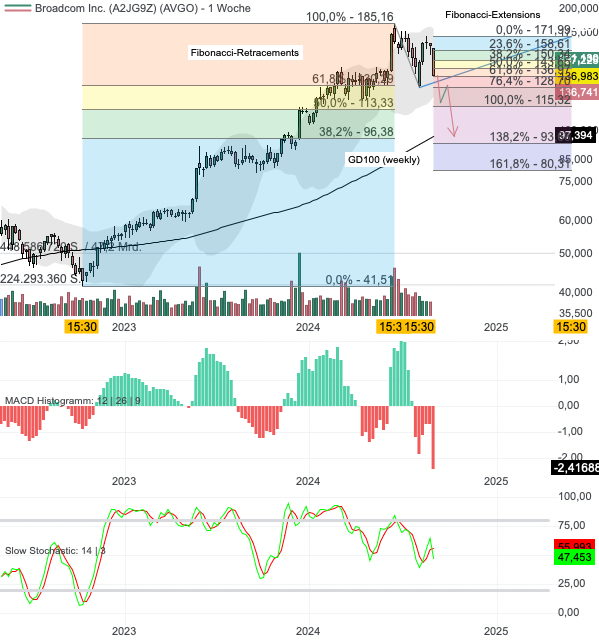 Chartanalyse Broadcom: Zu hohe Erwartungen lassen die Aktie abstürzen!