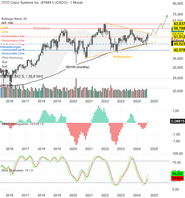 Chartanalyse Cisco: Aktie vor Big-Picture Breakout mit 50% Kurspotenzial!