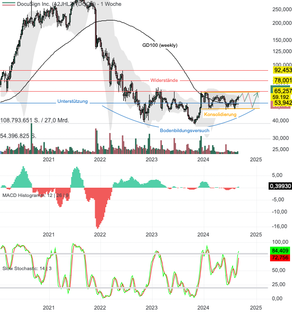 Chartanalyse DocuSign: Turnaround dank Rekordgewinn?