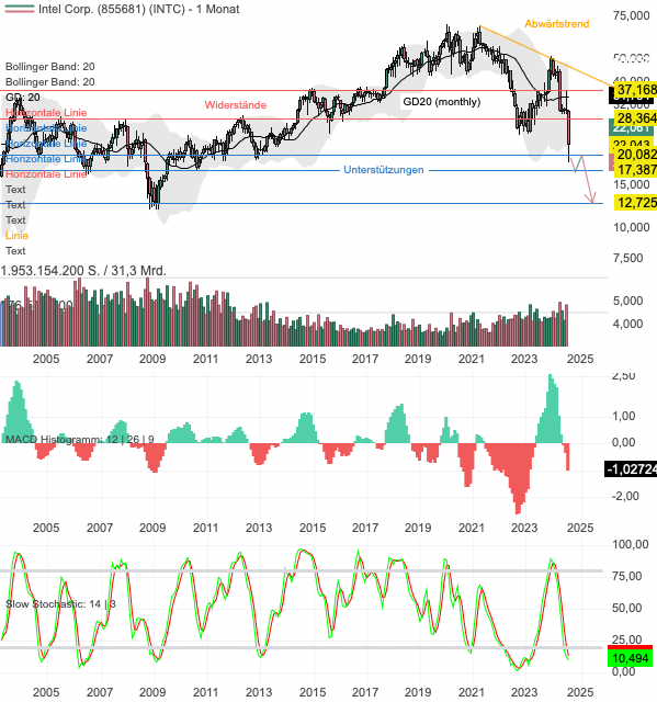 Chartanalyse Intel: Steht die Aktie bald bei 12 USD?