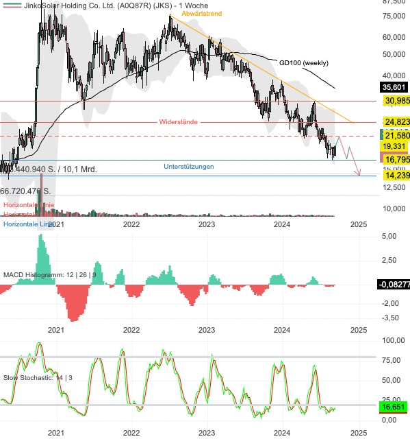 Chartanalyse JinkoSolar: Bringt die Expansion in Afrika den Turnaround?