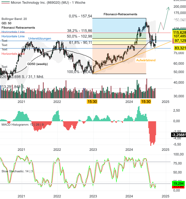 Chartanalyse Micron: KI-Nachfrage sorgt für Umsatzverdopplung!