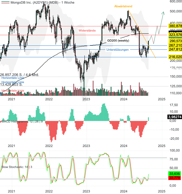 Chartanalyse MongoDB: Jahresprognose angehoben - Aktie schießt nach oben!