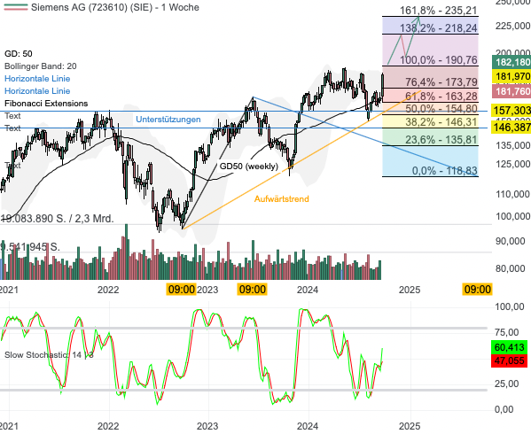 Chartanalyse Siemens: Aktie vor 30%-Rallye!