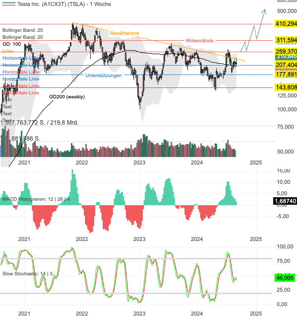 Chartanalyse Tesla: Autonomes Fahren in Europa und China!