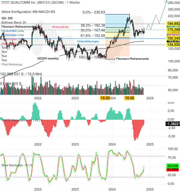 Chartanalyse Qualcomm: Ergebnis verdoppelt! Wann folgt die 70%-Rallye?