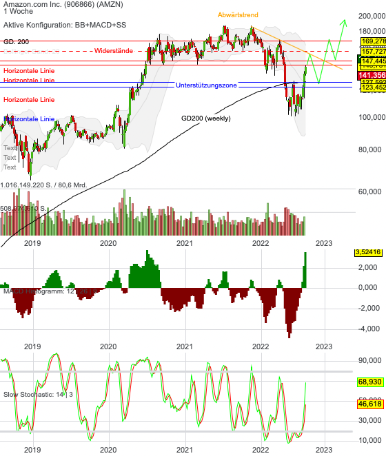 Chartanalyse Amazon: da ist der nächste Milliarden-Deal!